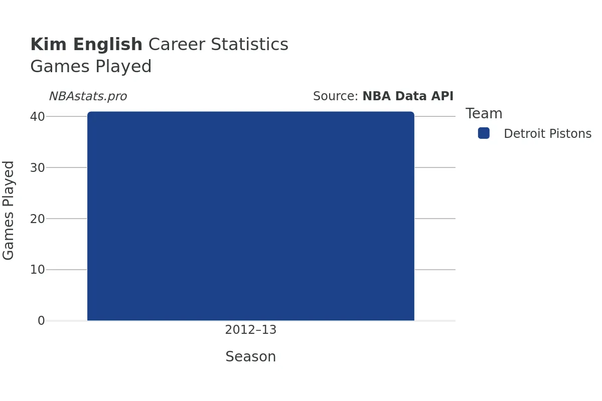 Kim English Games–Played Career Chart