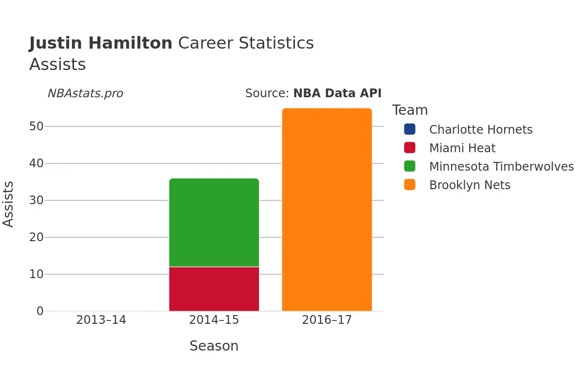 Justin Hamilton Assists Career Chart