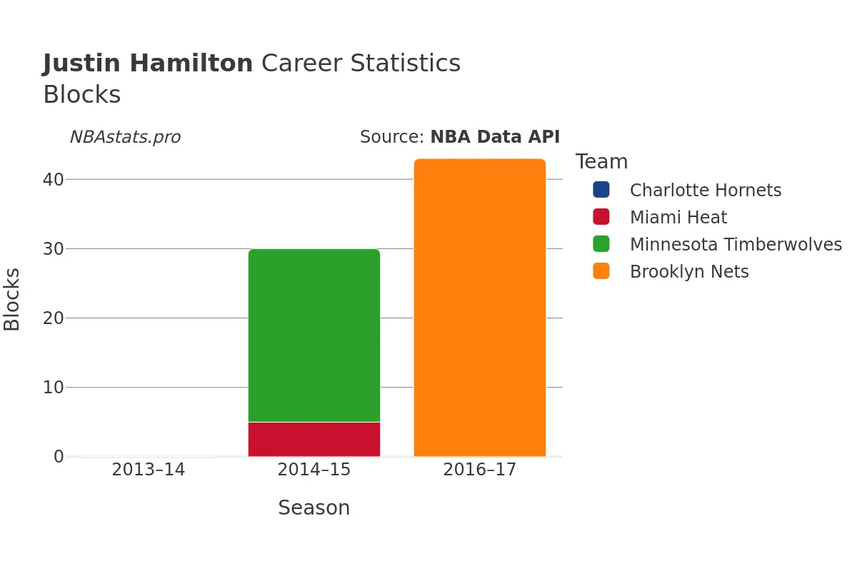 Justin Hamilton Blocks Career Chart