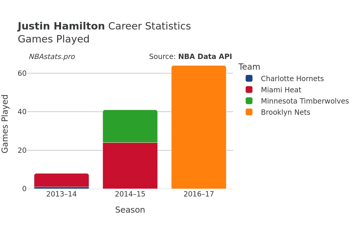 Justin Hamilton Games–Played Career Chart