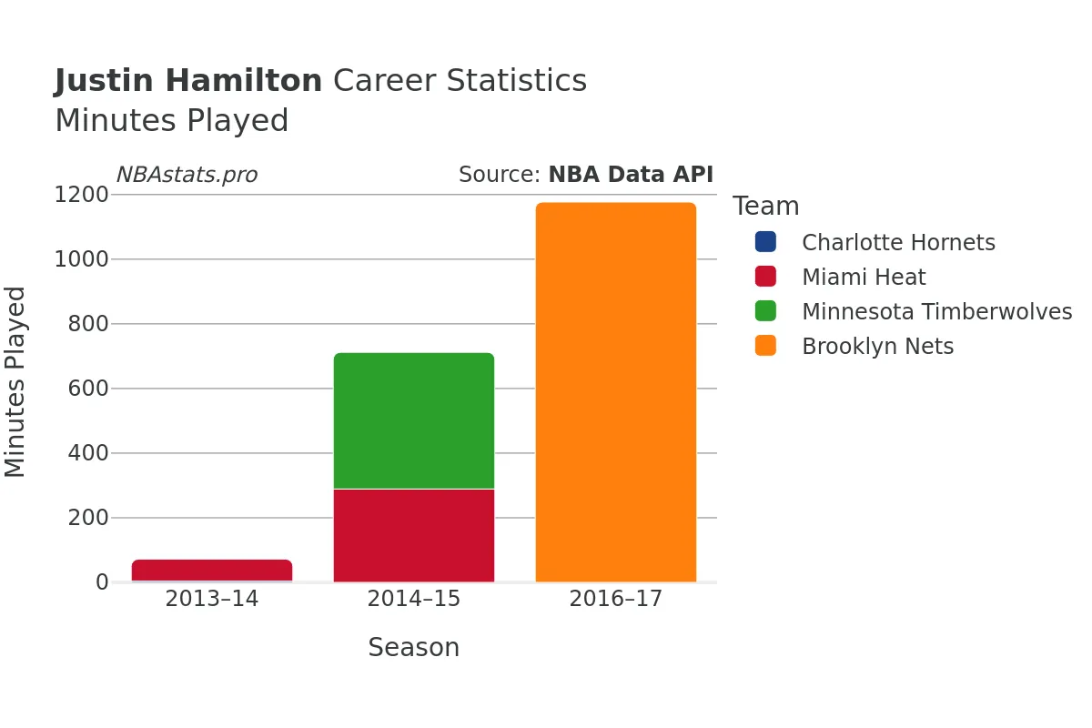 Justin Hamilton Minutes–Played Career Chart