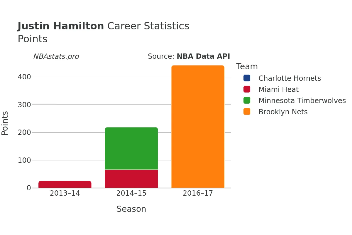 Justin Hamilton Points Career Chart