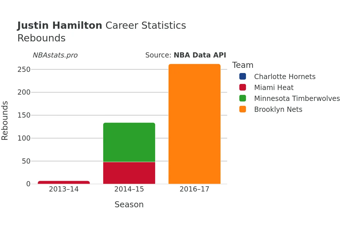 Justin Hamilton Rebounds Career Chart