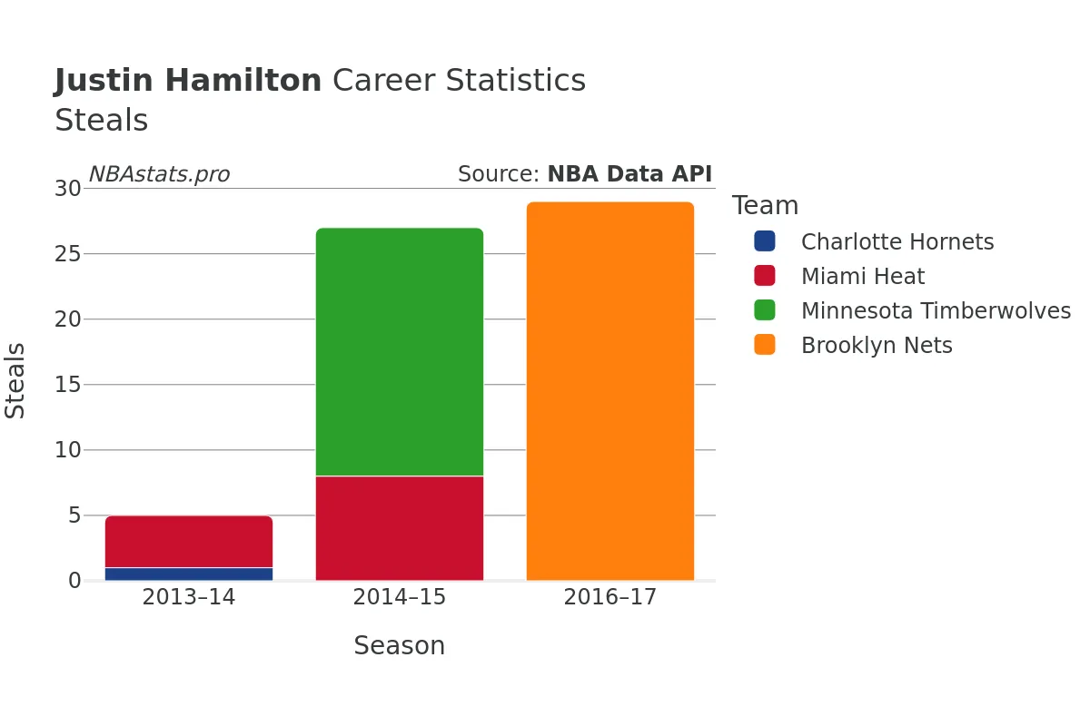 Justin Hamilton Steals Career Chart