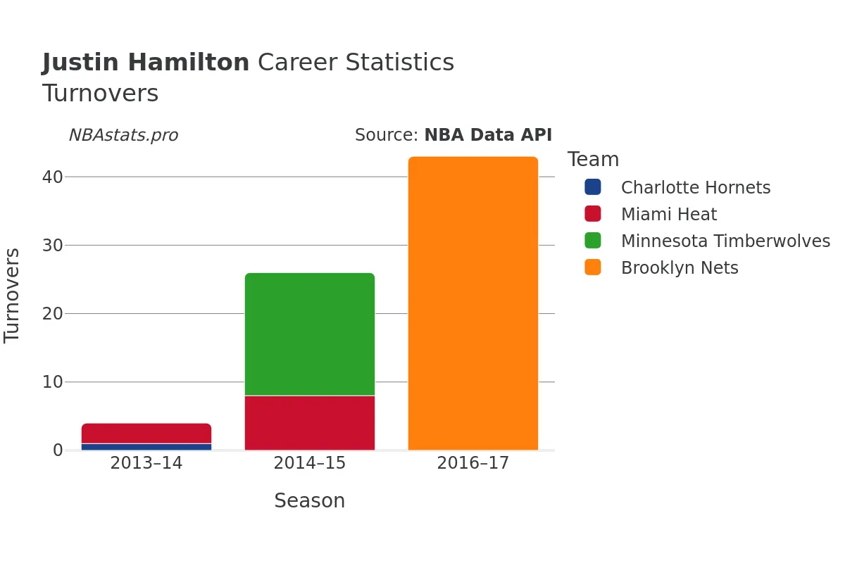 Justin Hamilton Turnovers Career Chart