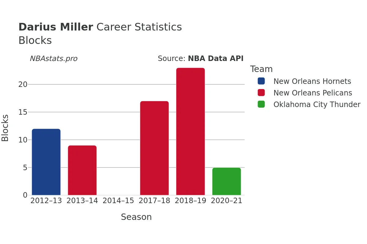 Darius Miller Blocks Career Chart