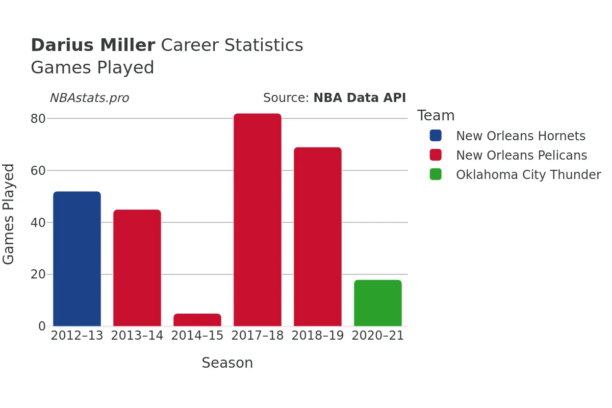 Darius Miller Games–Played Career Chart