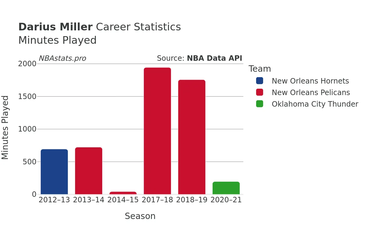Darius Miller Minutes–Played Career Chart