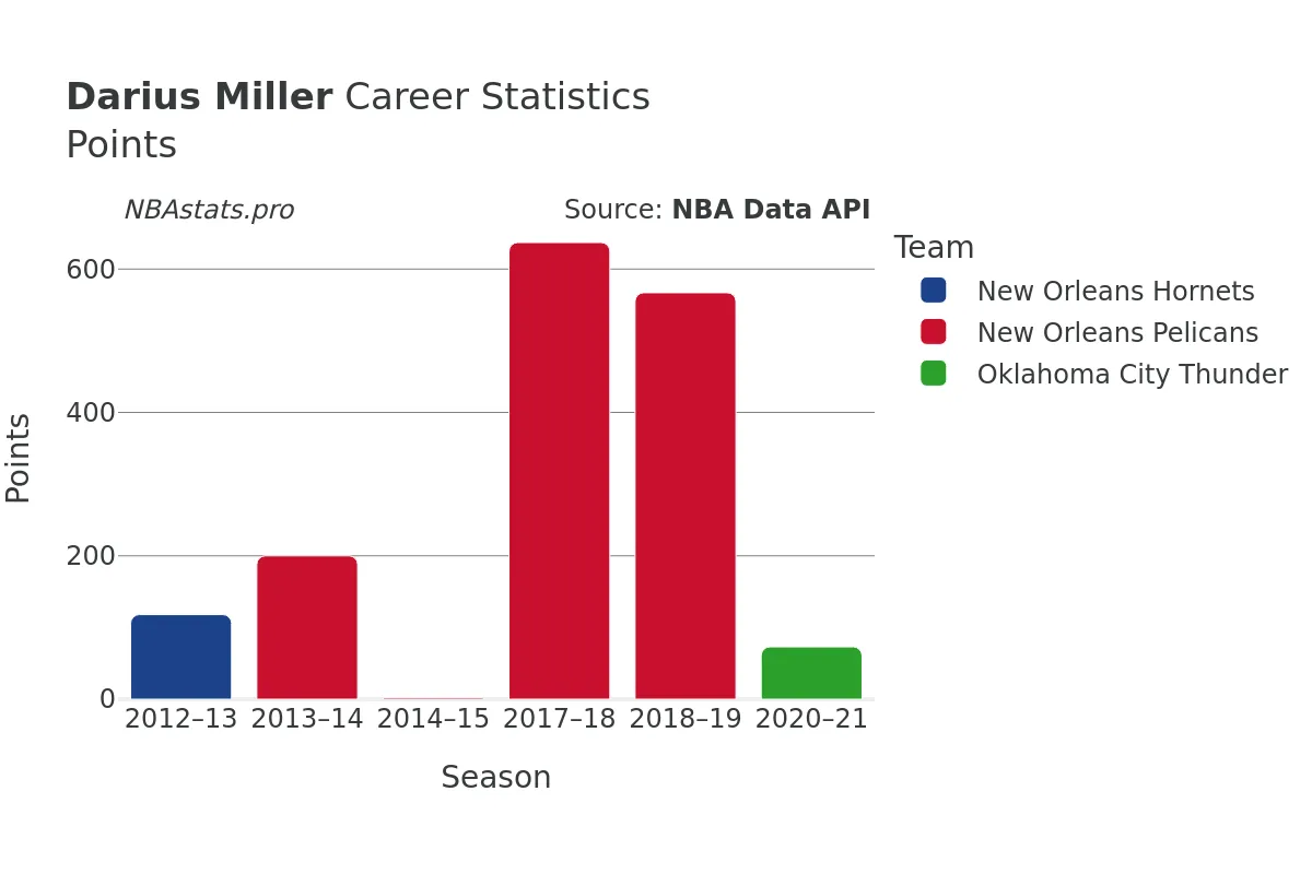 Darius Miller Points Career Chart