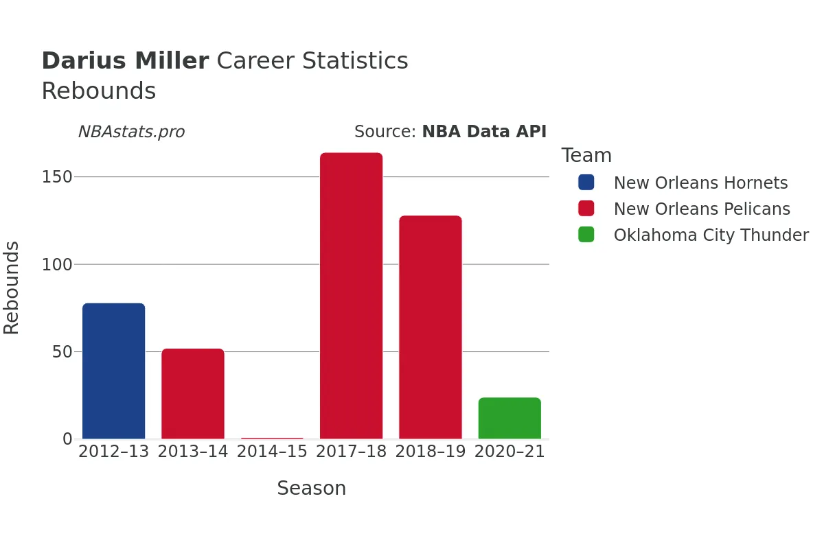 Darius Miller Rebounds Career Chart