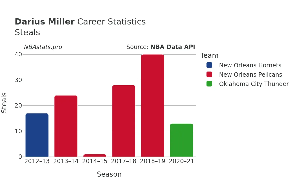Darius Miller Steals Career Chart