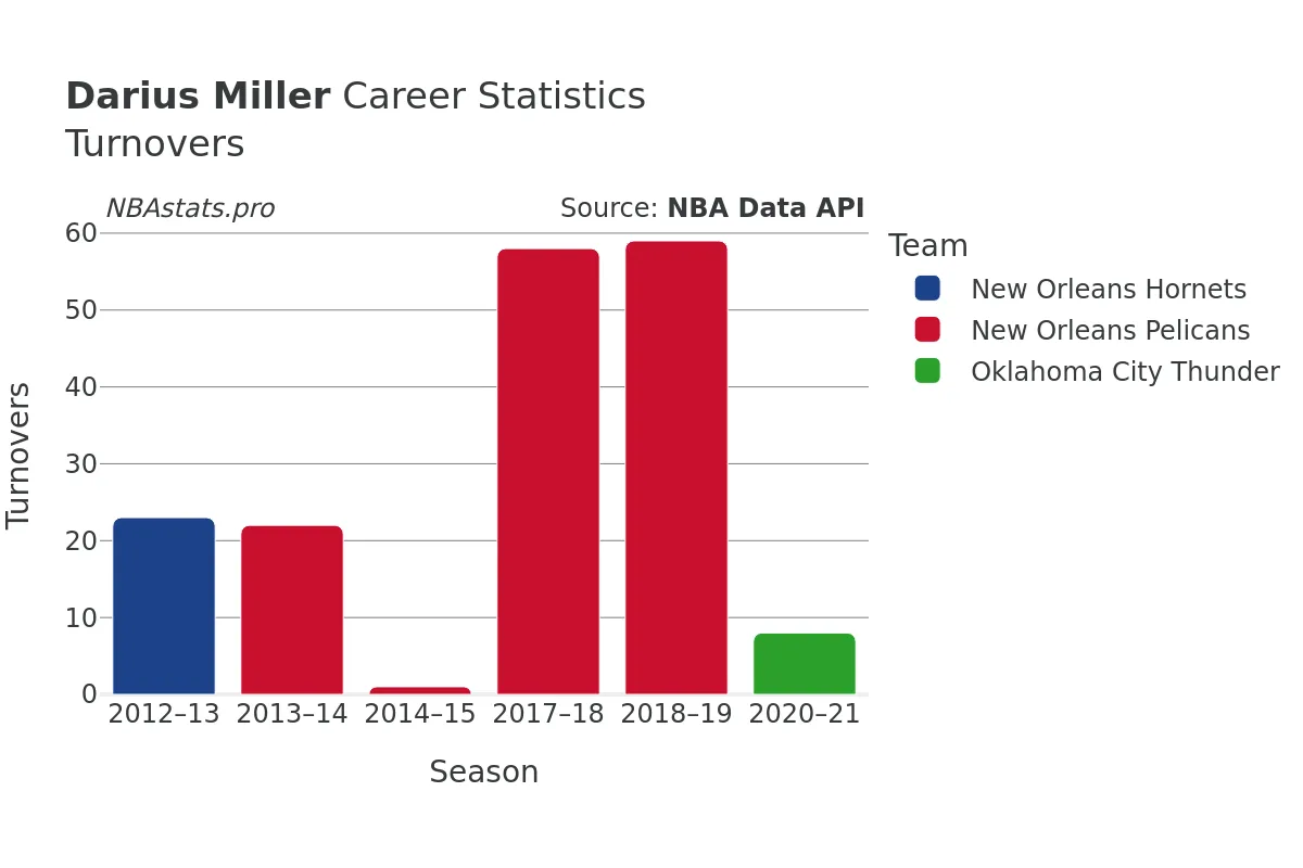 Darius Miller Turnovers Career Chart