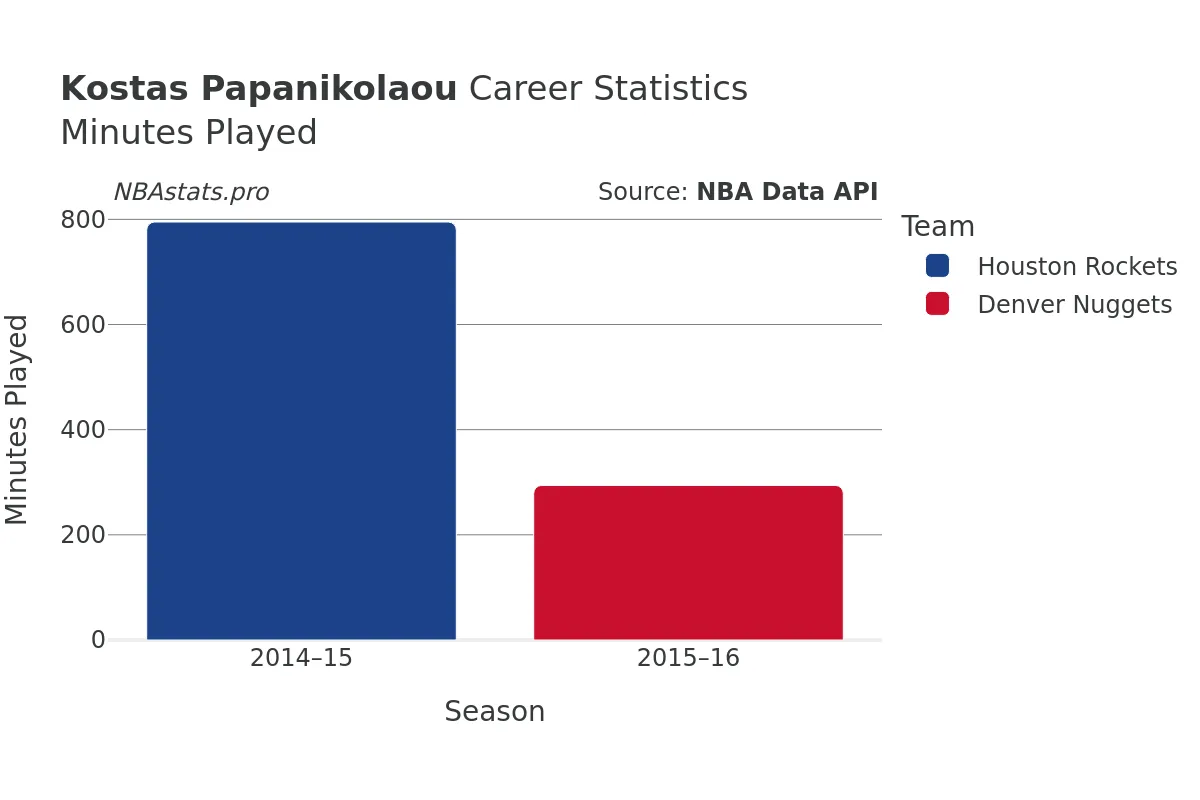 Kostas Papanikolaou Minutes–Played Career Chart