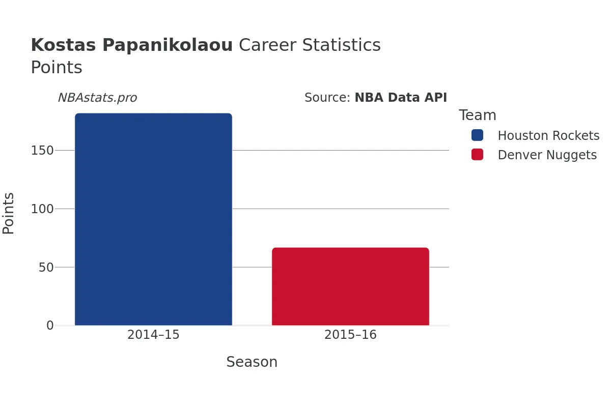 Kostas Papanikolaou Points Career Chart