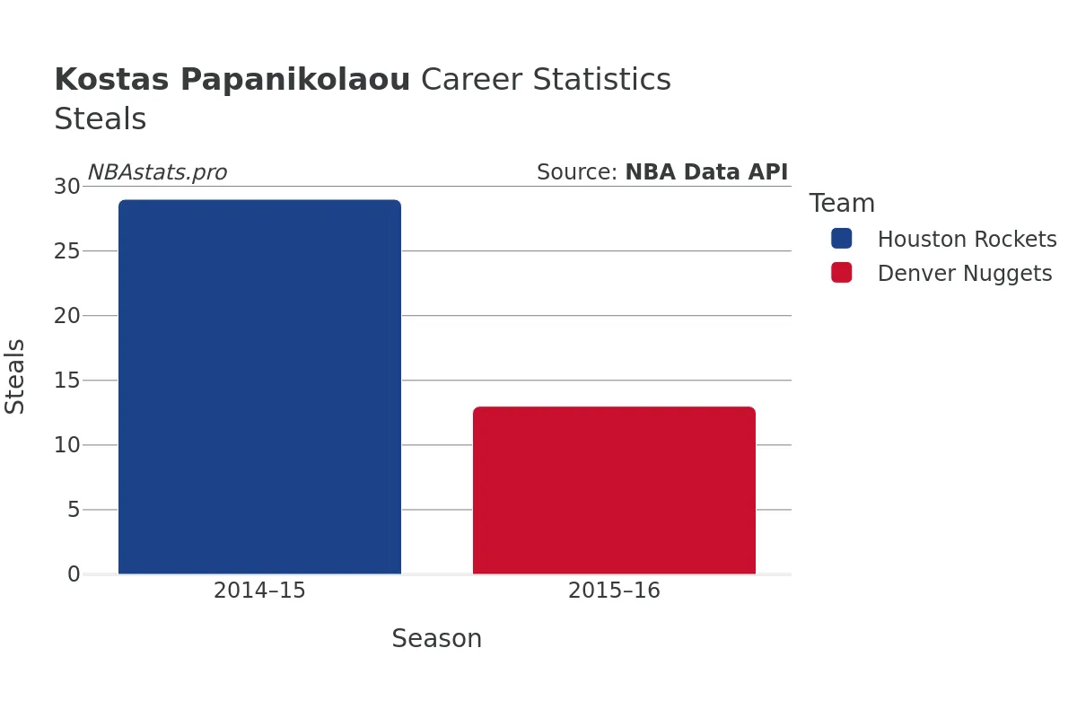 Kostas Papanikolaou Steals Career Chart
