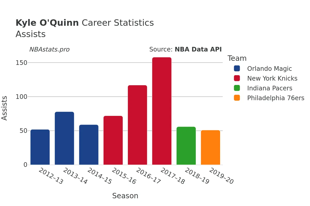 Kyle O'Quinn Assists Career Chart