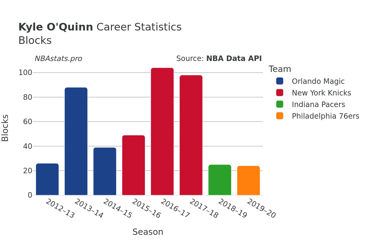 Kyle O'Quinn Blocks Career Chart