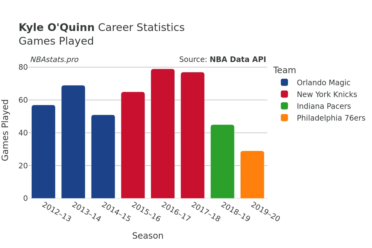 Kyle O'Quinn Games–Played Career Chart