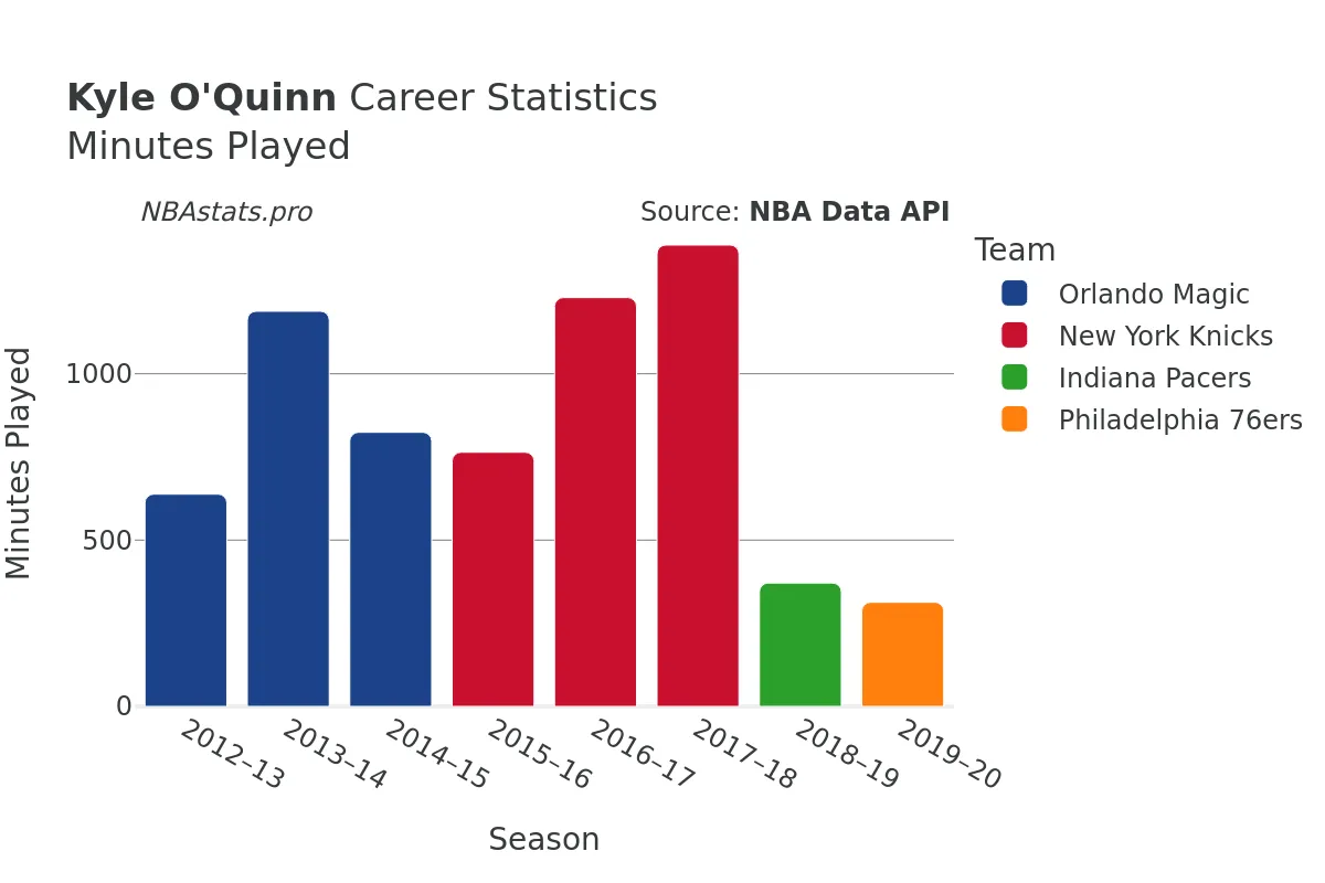 Kyle O'Quinn Minutes–Played Career Chart