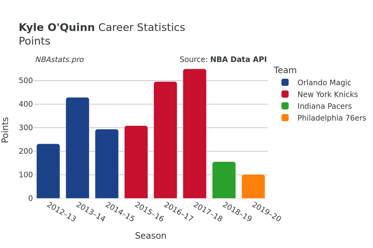 Kyle O'Quinn Points Career Chart