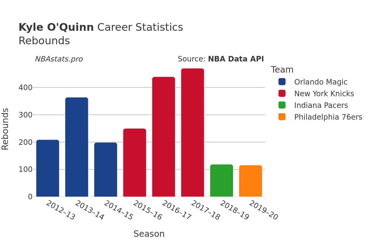 Kyle O'Quinn Rebounds Career Chart