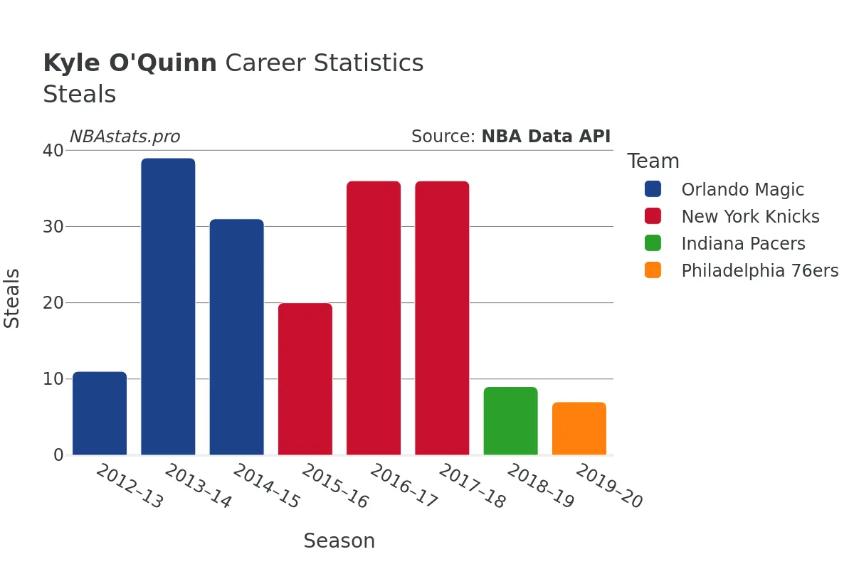 Kyle O'Quinn Steals Career Chart