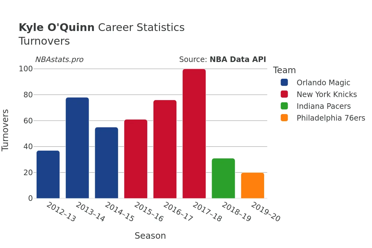 Kyle O'Quinn Turnovers Career Chart