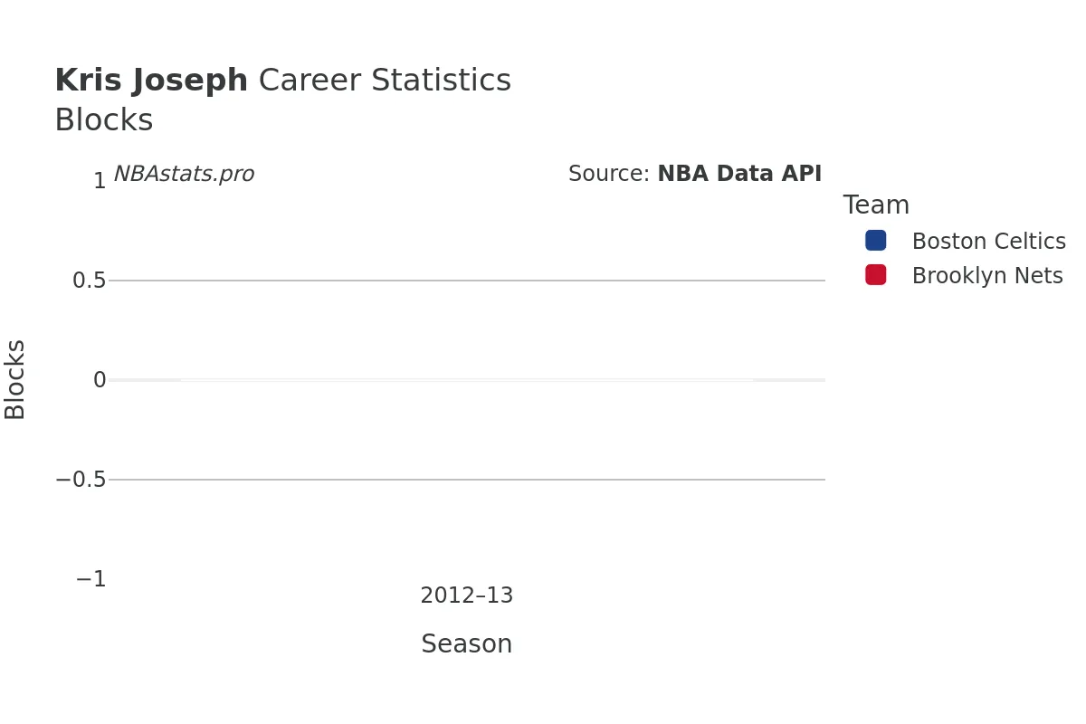 Kris Joseph Blocks Career Chart