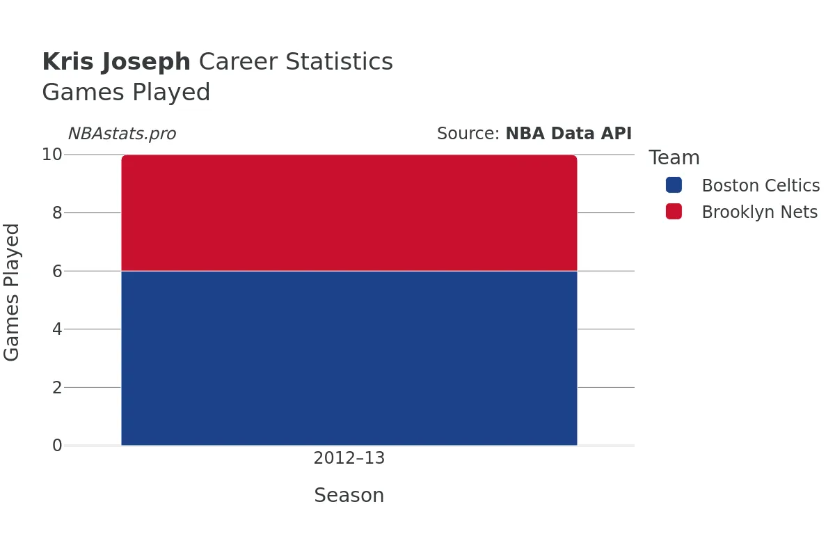 Kris Joseph Games–Played Career Chart