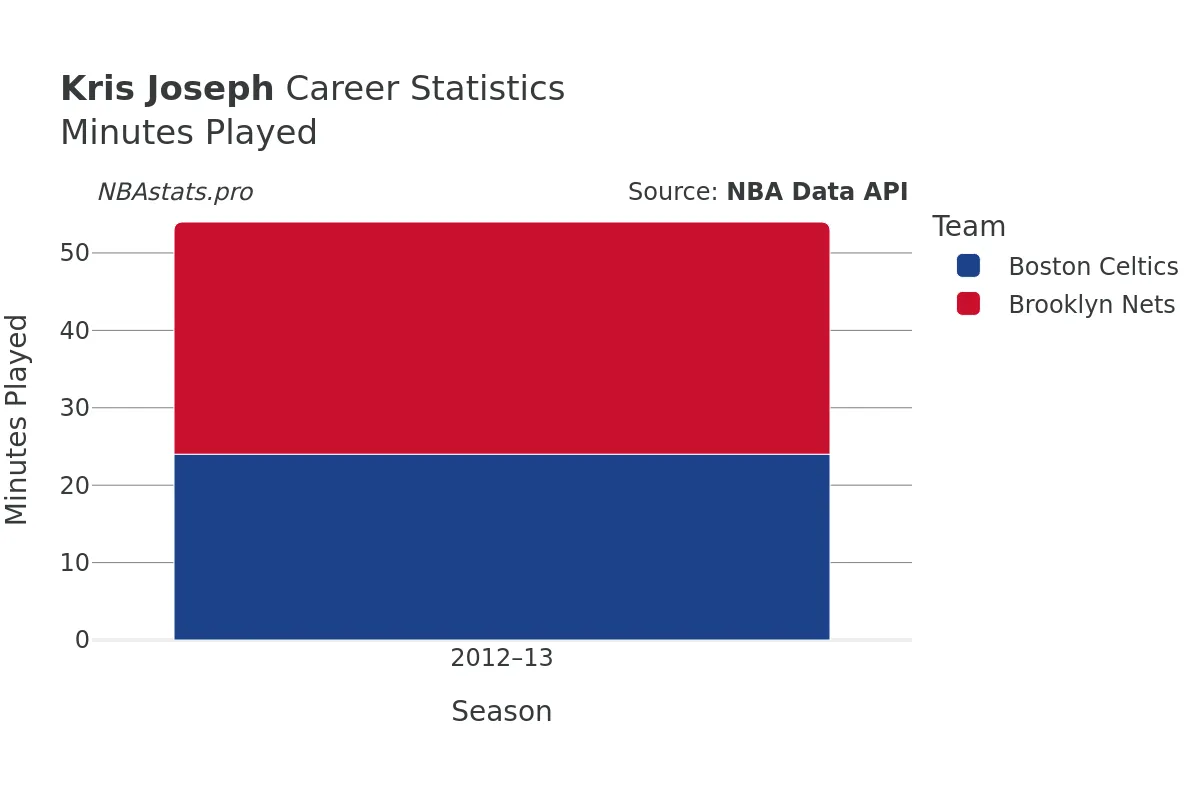 Kris Joseph Minutes–Played Career Chart