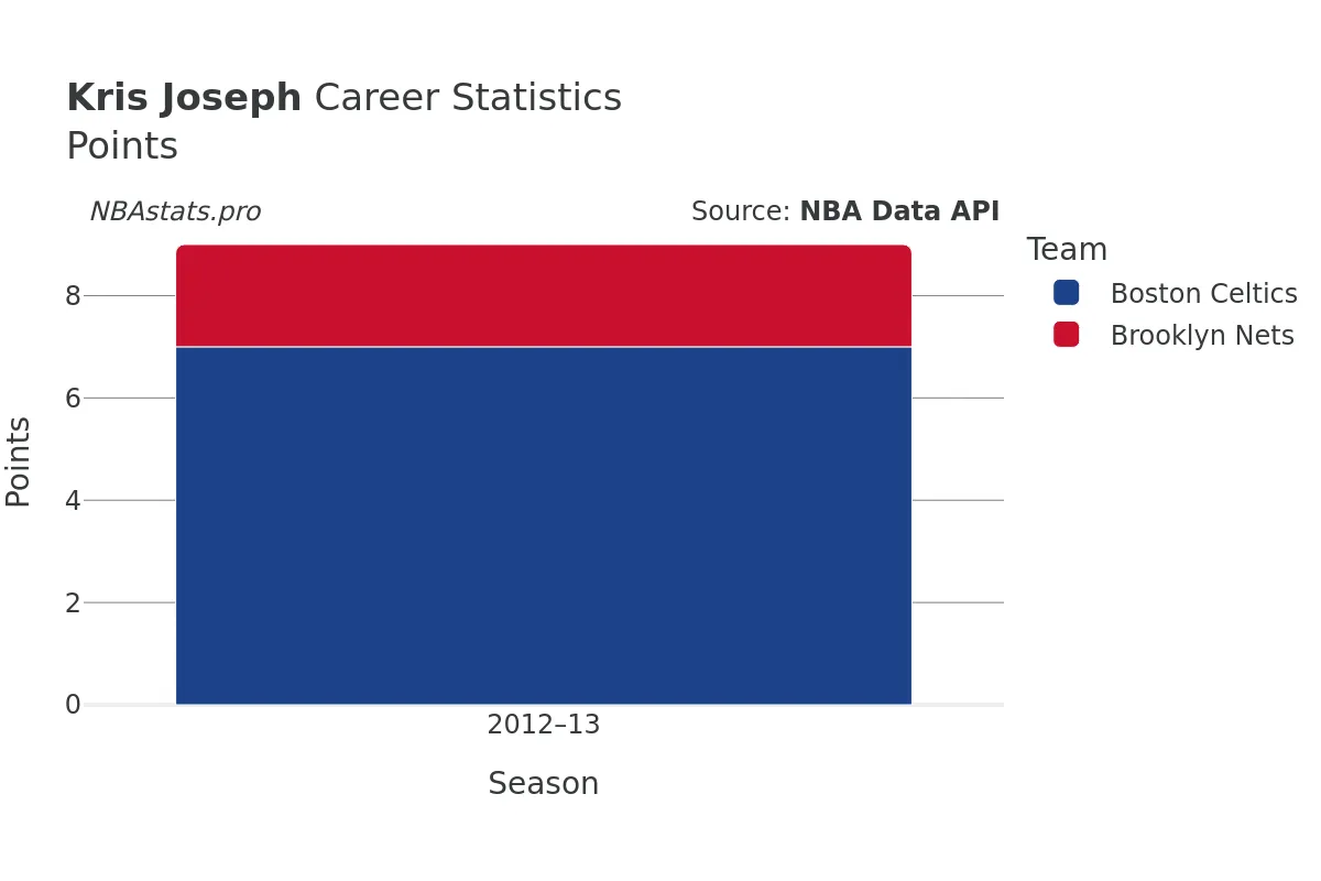 Kris Joseph Points Career Chart