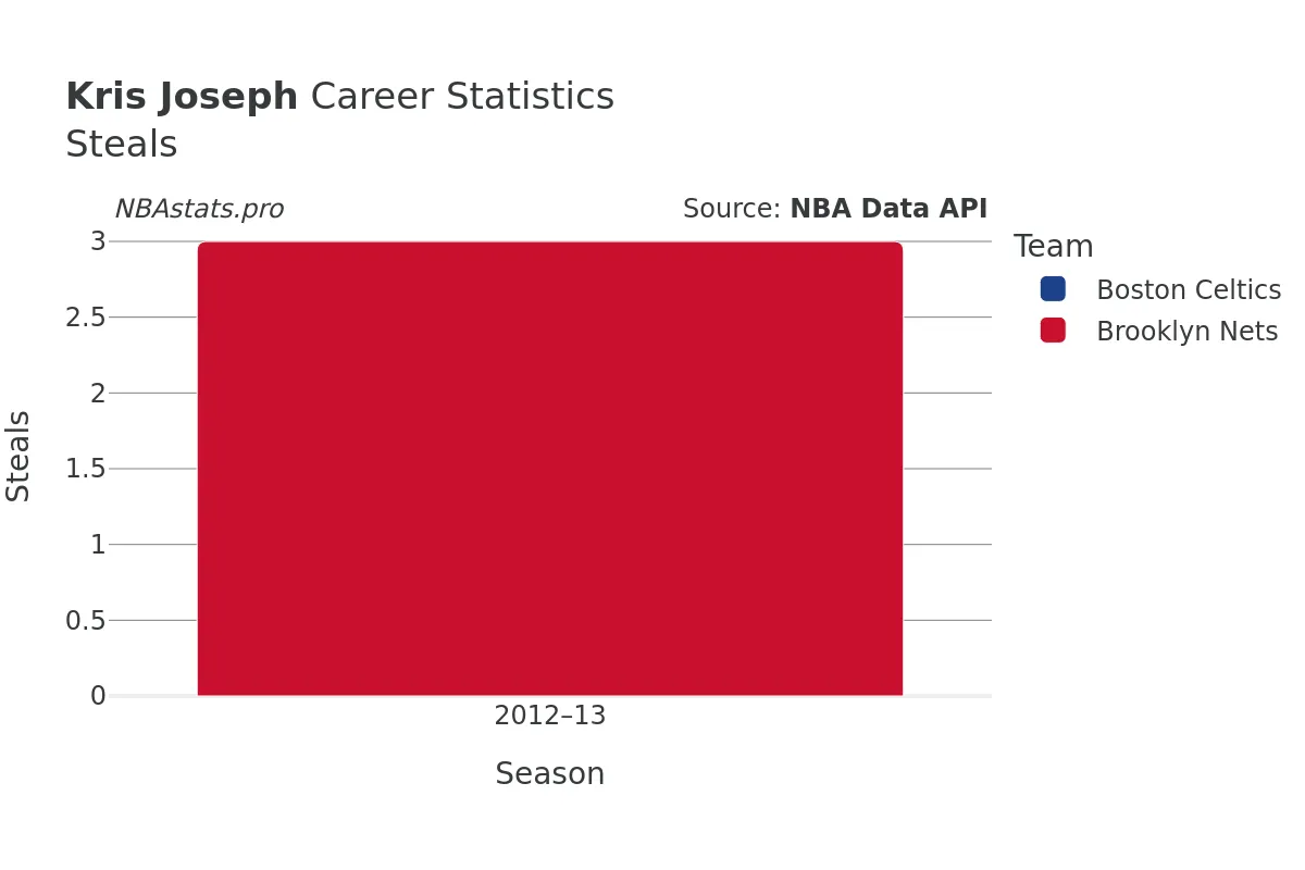 Kris Joseph Steals Career Chart