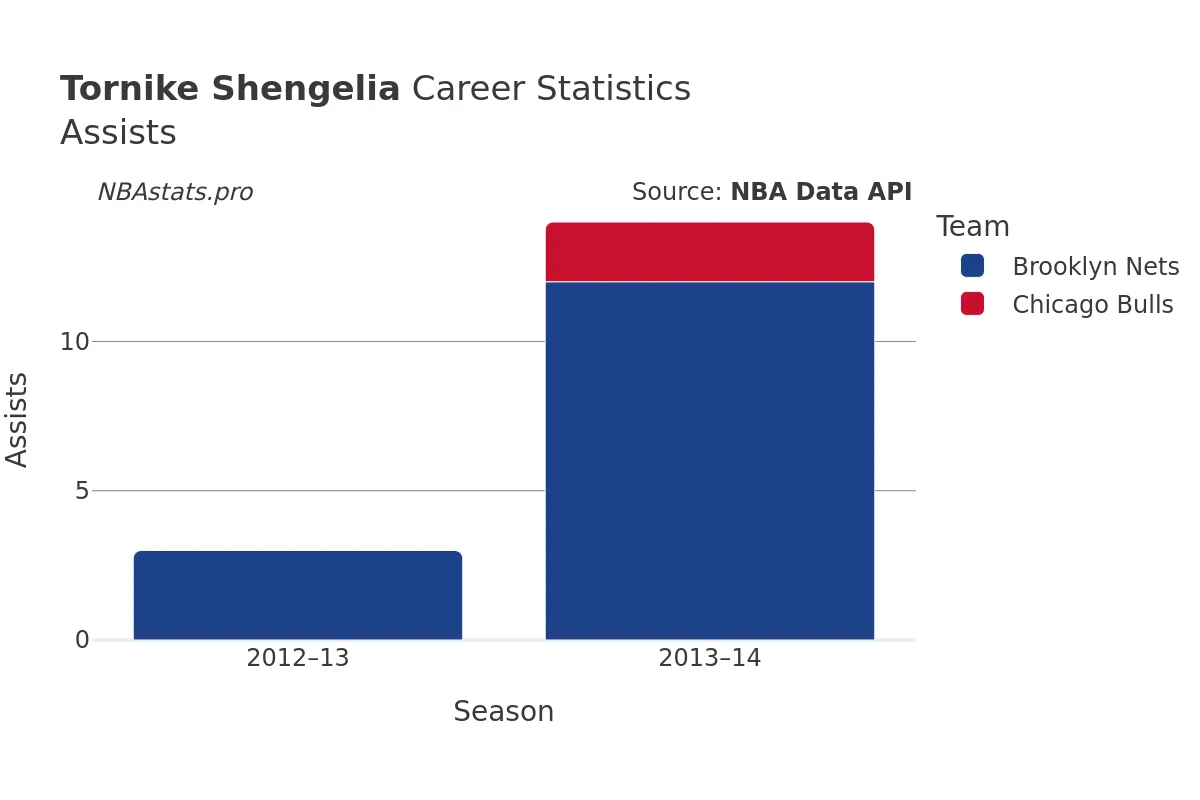 Tornike Shengelia Assists Career Chart Tornike Shengelia Assists Career Chart