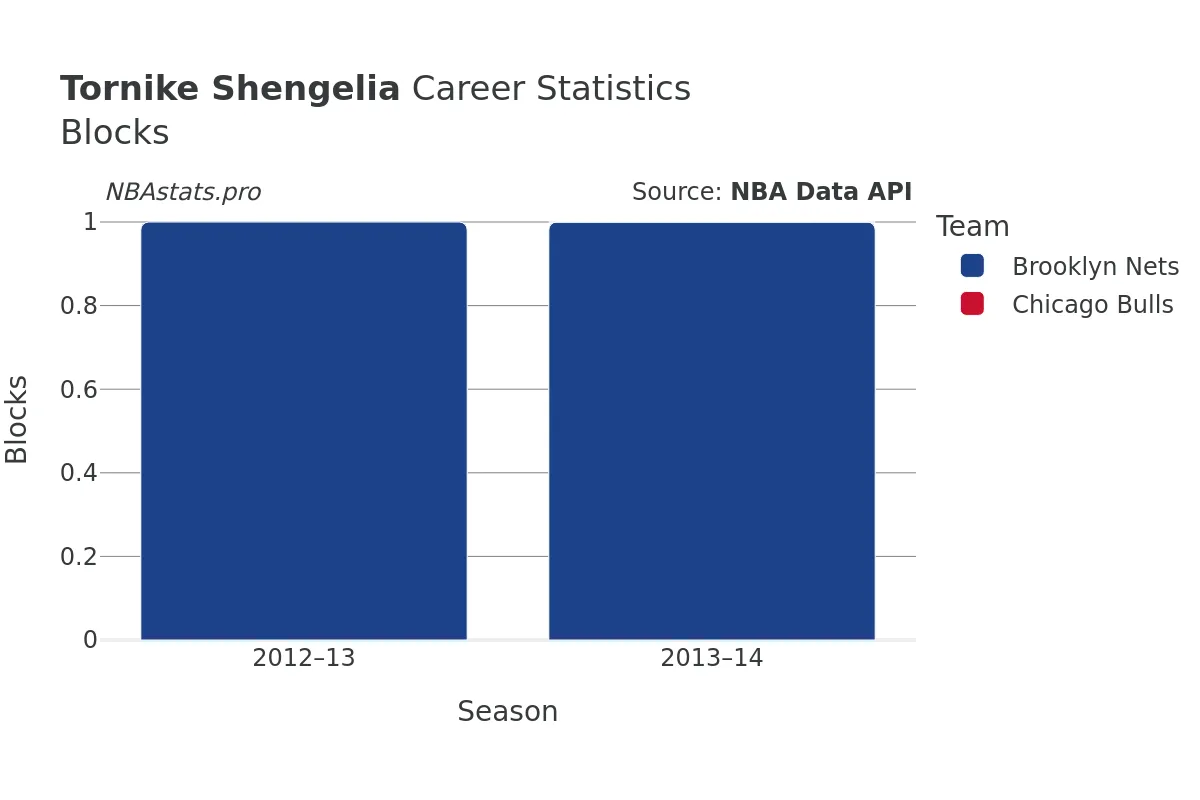 Tornike Shengelia Blocks career chart Tornike Shengelia Blocks Career Chart