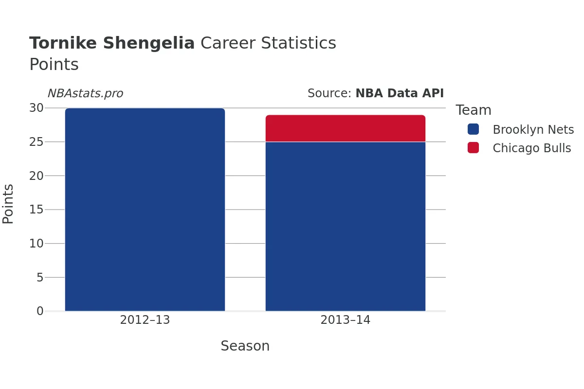 Tornike Shengelia Points Career Chart Tornike Shengelia Points Career Chart