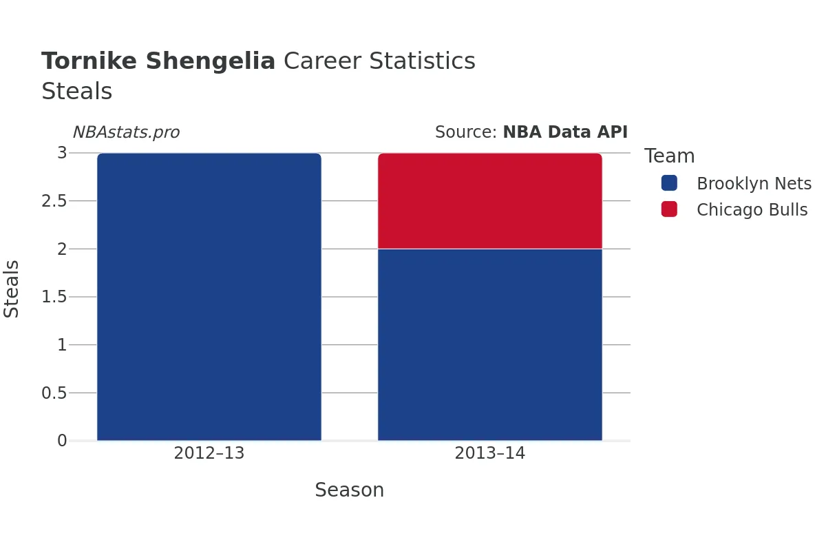 Tornike Shengelia Steals Career Chart Tornike Shengelia Steals Career Chart