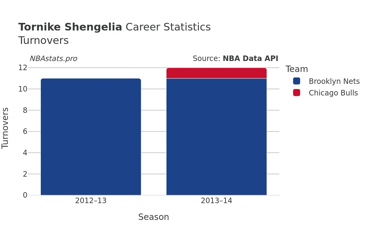 Tornike Shengelia Turnovers Career Chart Tornike Shengelia Turnovers Career Chart