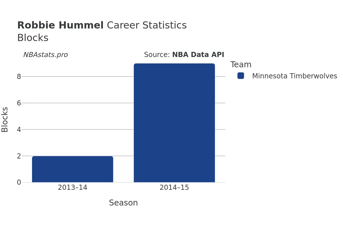 Robbie Hummel Blocks Career Chart