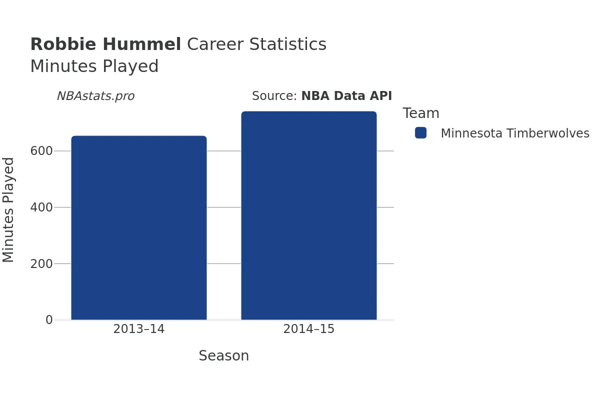 Robbie Hummel Minutes–Played Career Chart