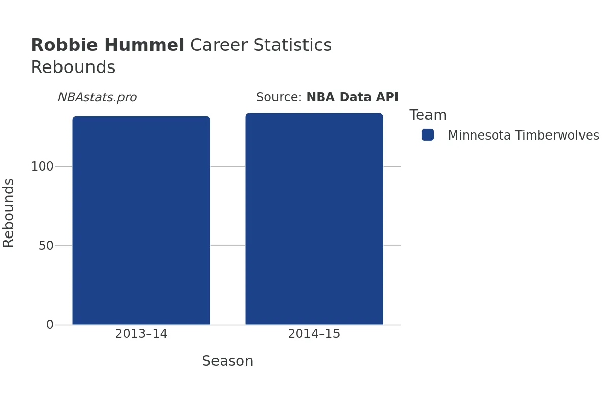 Robbie Hummel Rebounds Career Chart