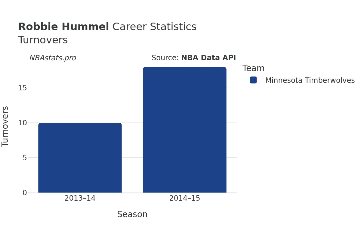 Robbie Hummel Turnovers Career Chart