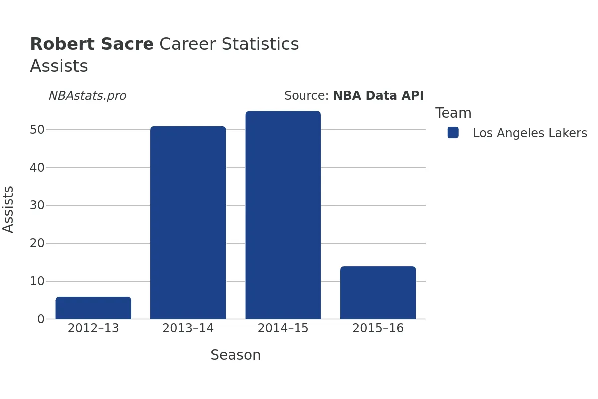 Robert Sacre Assists Career Chart