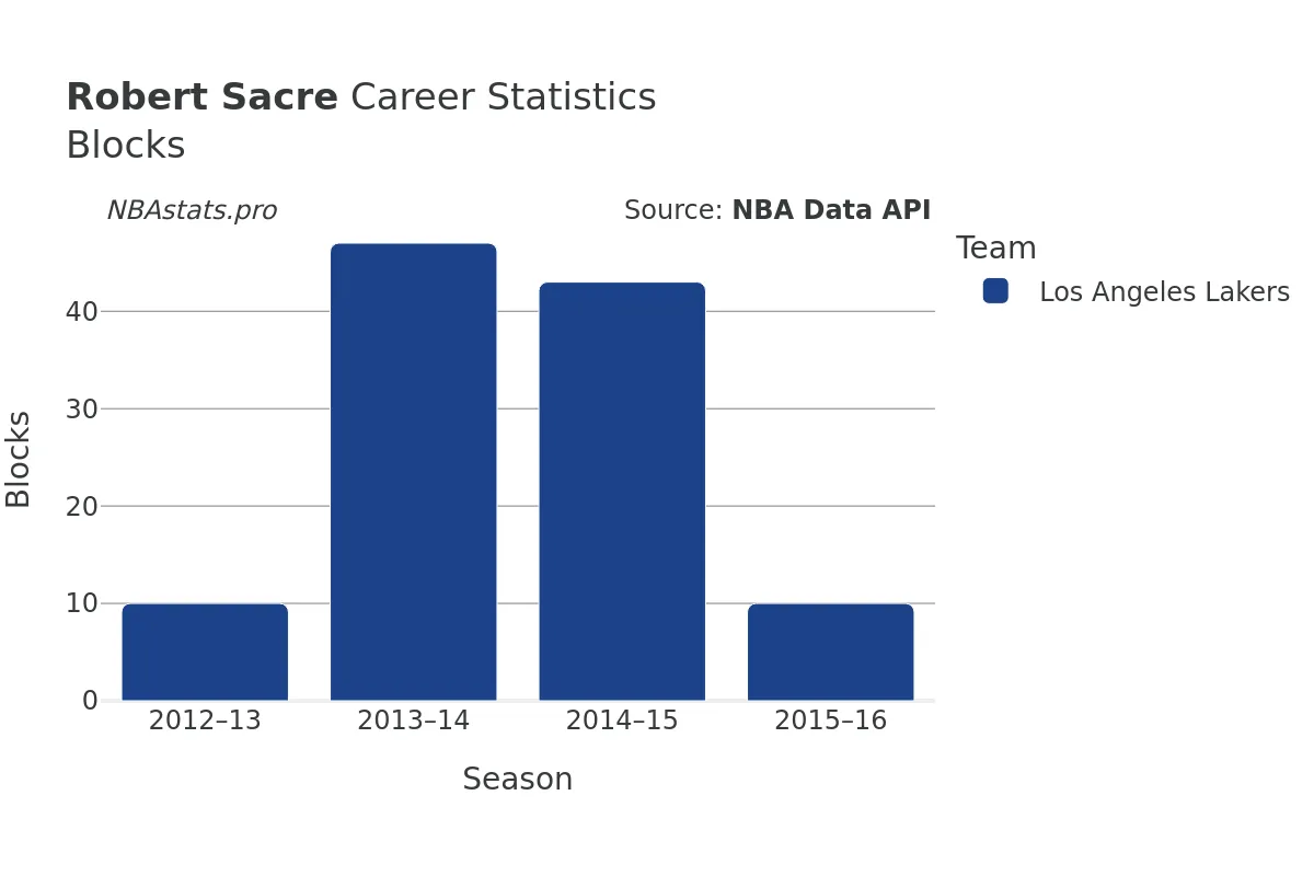 Robert Sacre Blocks Career Chart