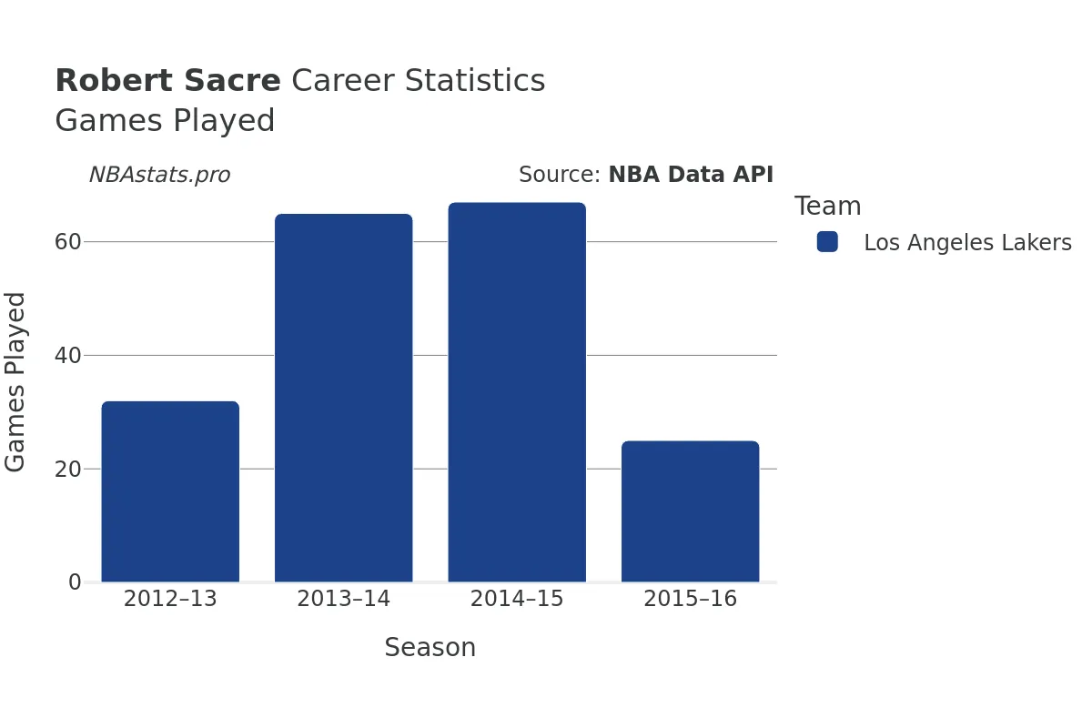 Robert Sacre Games–Played Career Chart