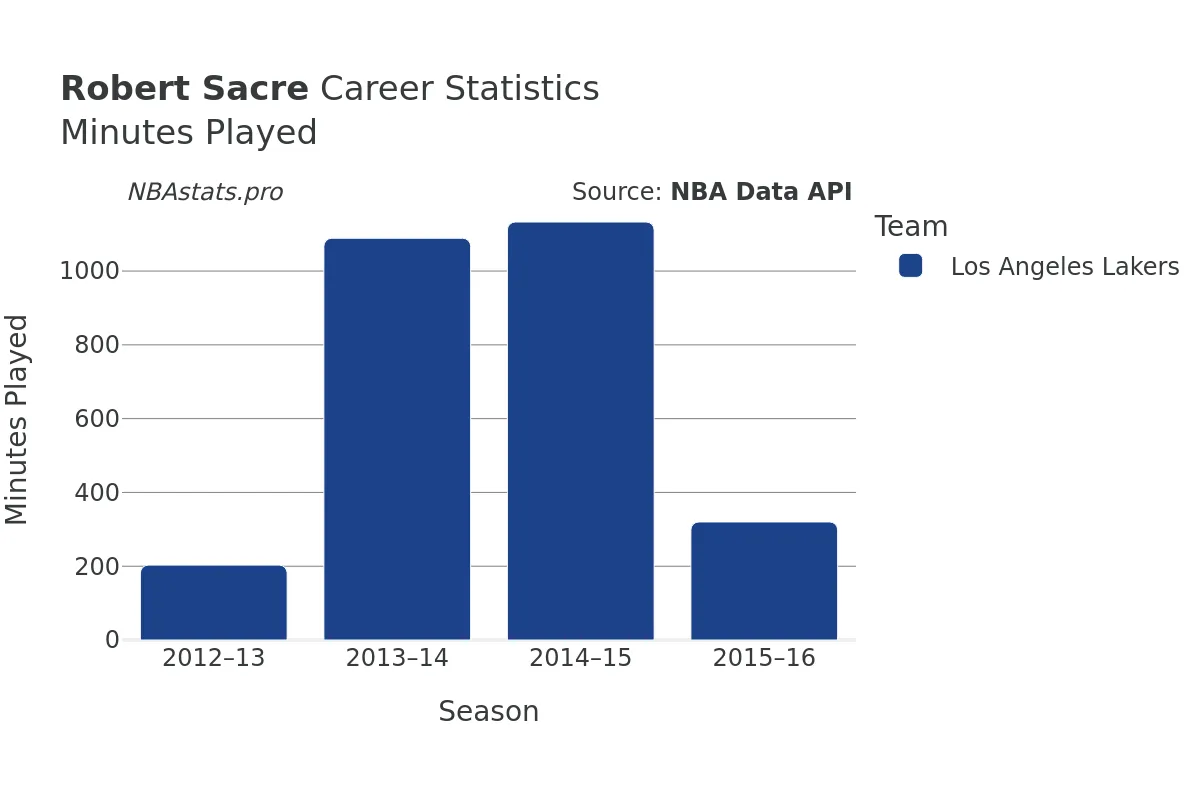 Robert Sacre Minutes–Played Career Chart