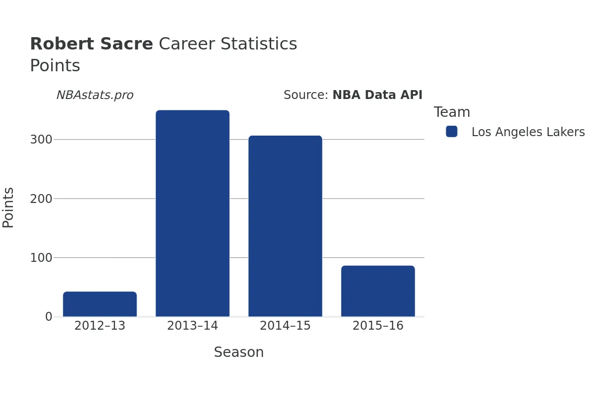 Robert Sacre Points Career Chart