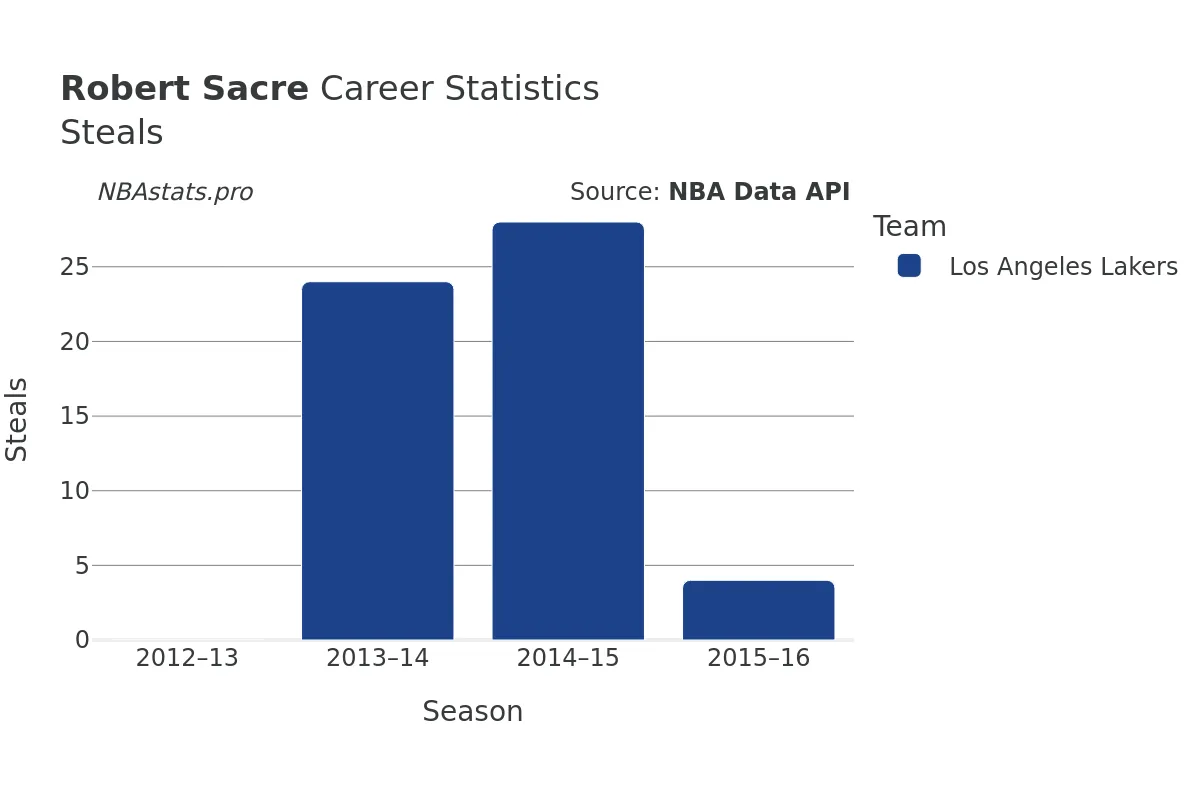 Robert Sacre Steals Career Chart