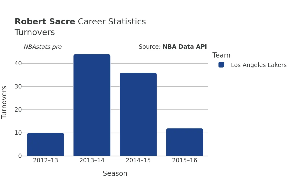 Robert Sacre Turnovers Career Chart