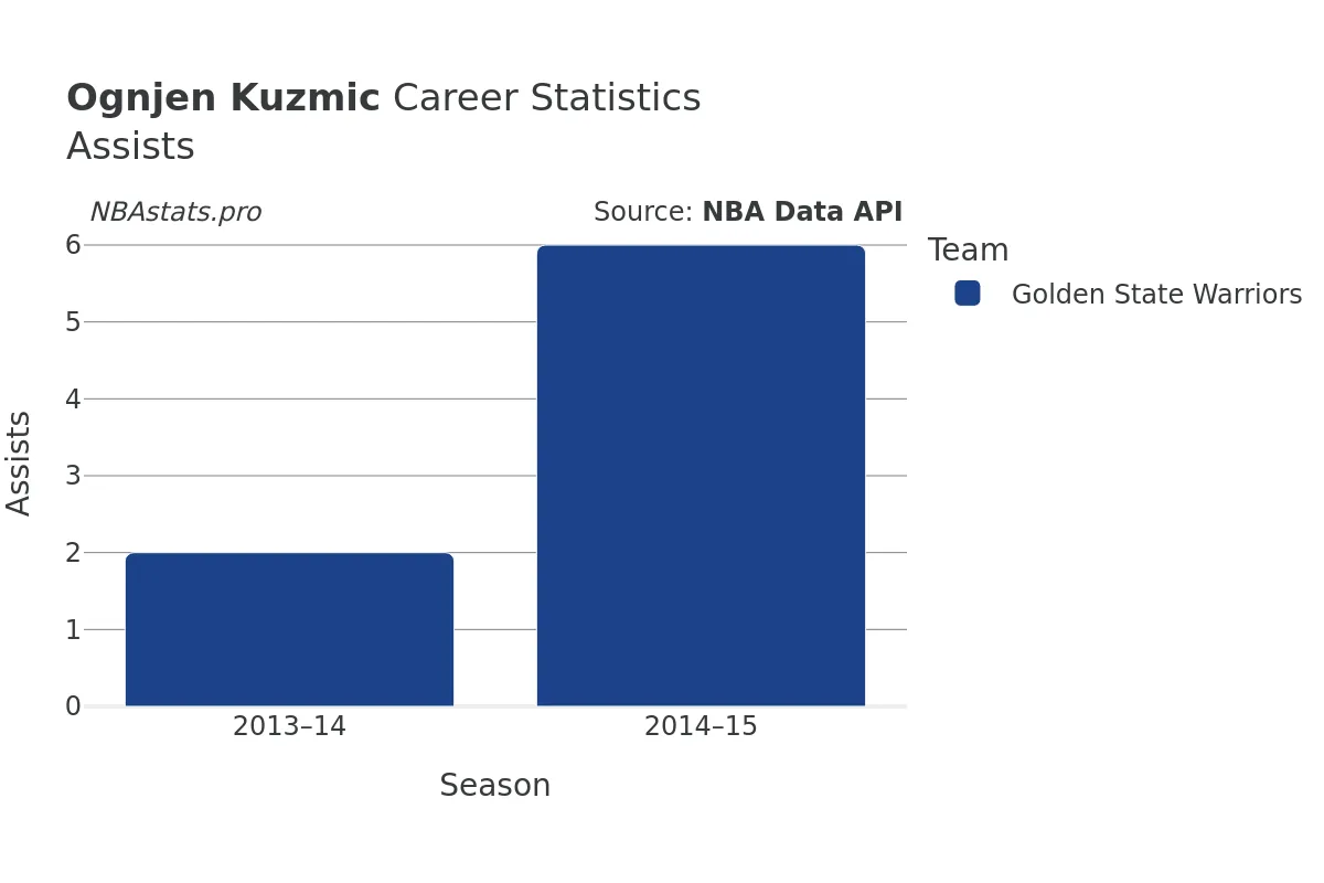 Ognjen Kuzmic Assists Career Chart