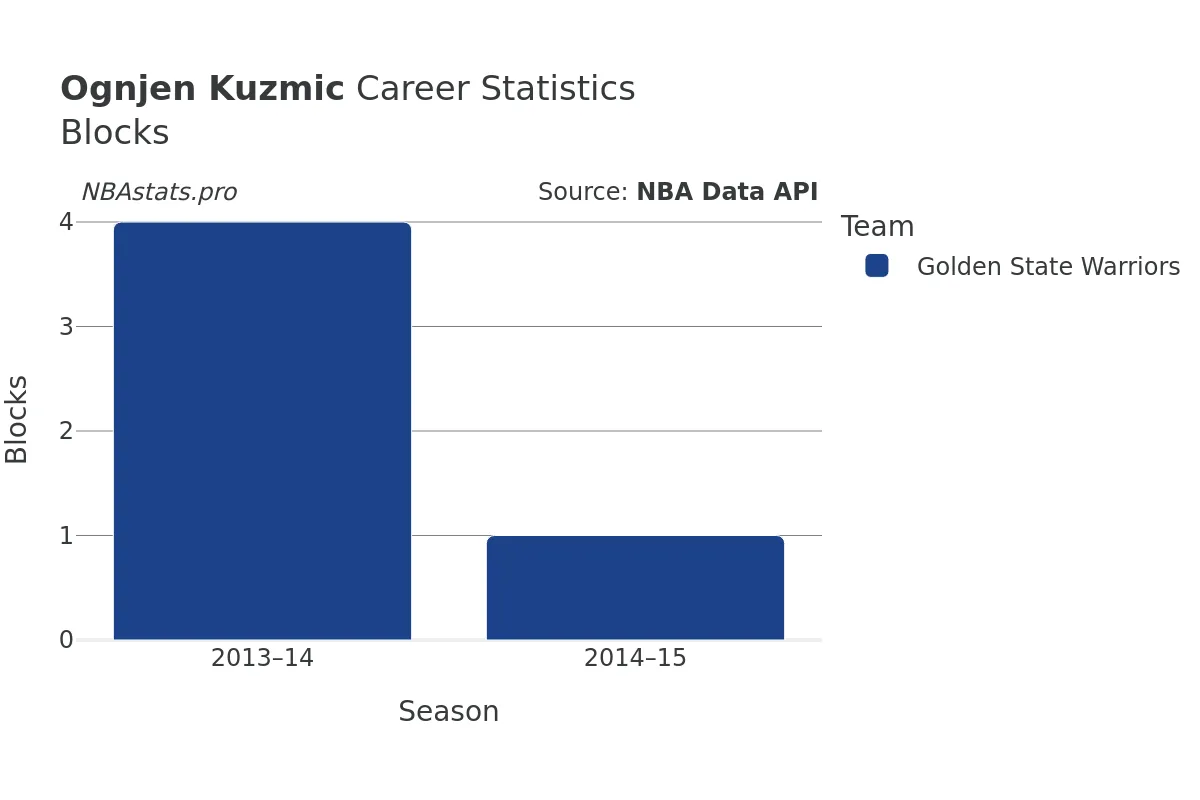 Ognjen Kuzmic Blocks Career Chart